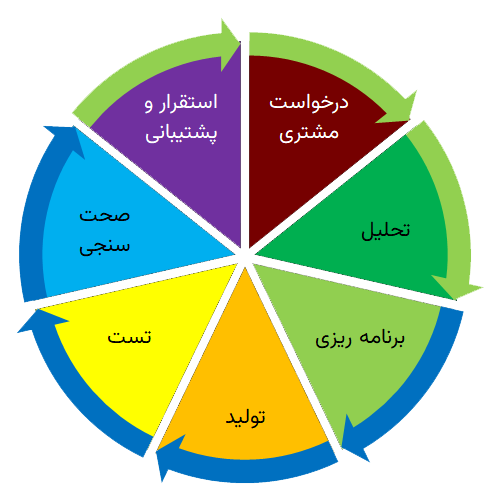 گردش تولید نرم افزار